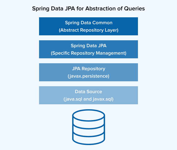 Spring Data JPA for Abstraction of Queries - TatvaSoft Blog